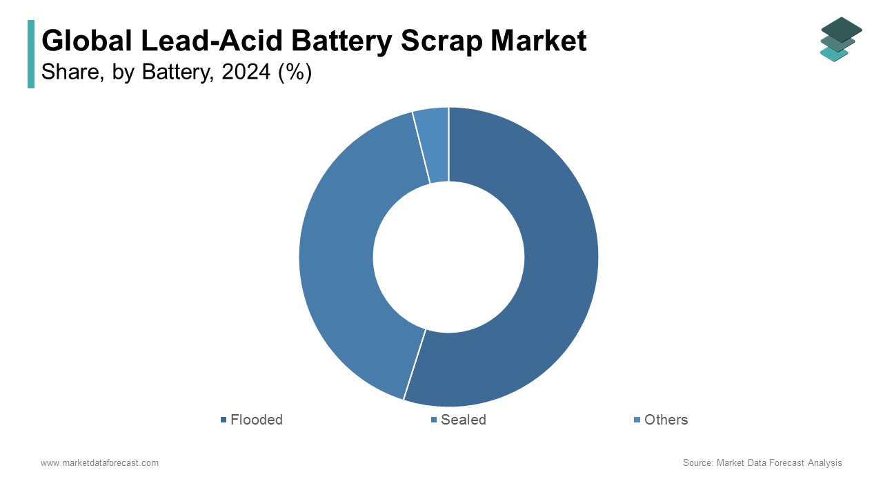 Lead-Acid Battery Scrap Market